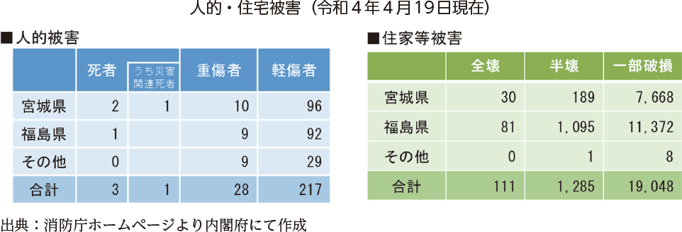 人的・住宅被害（令和４年４月19日現在）