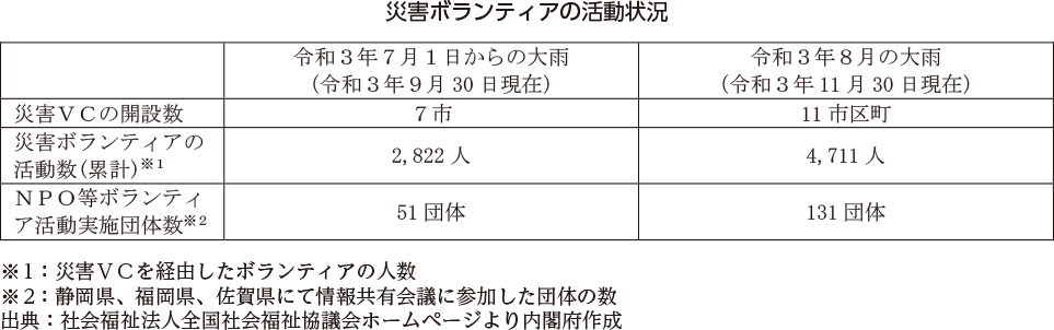 災害ボランティアの活動状況