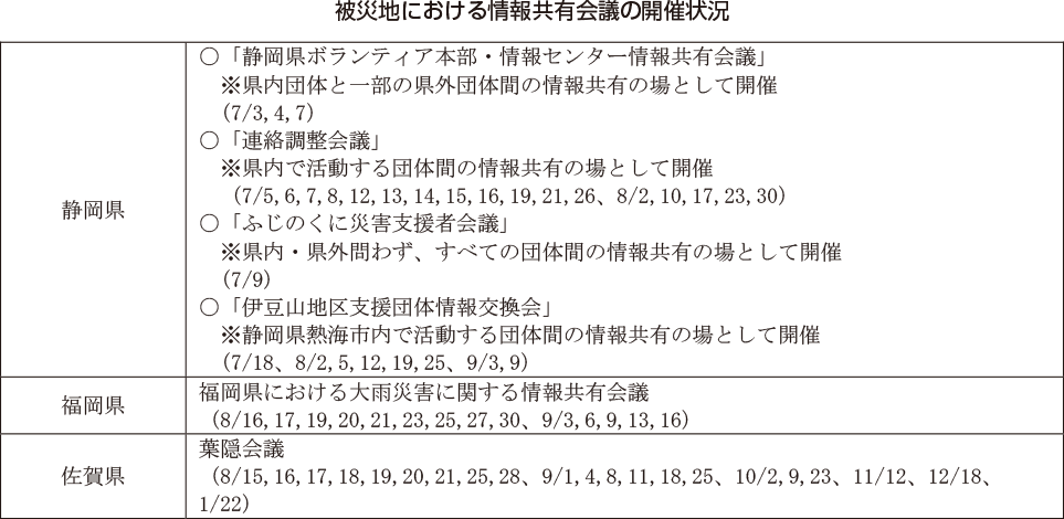 被災地における情報共有会議の開催状況