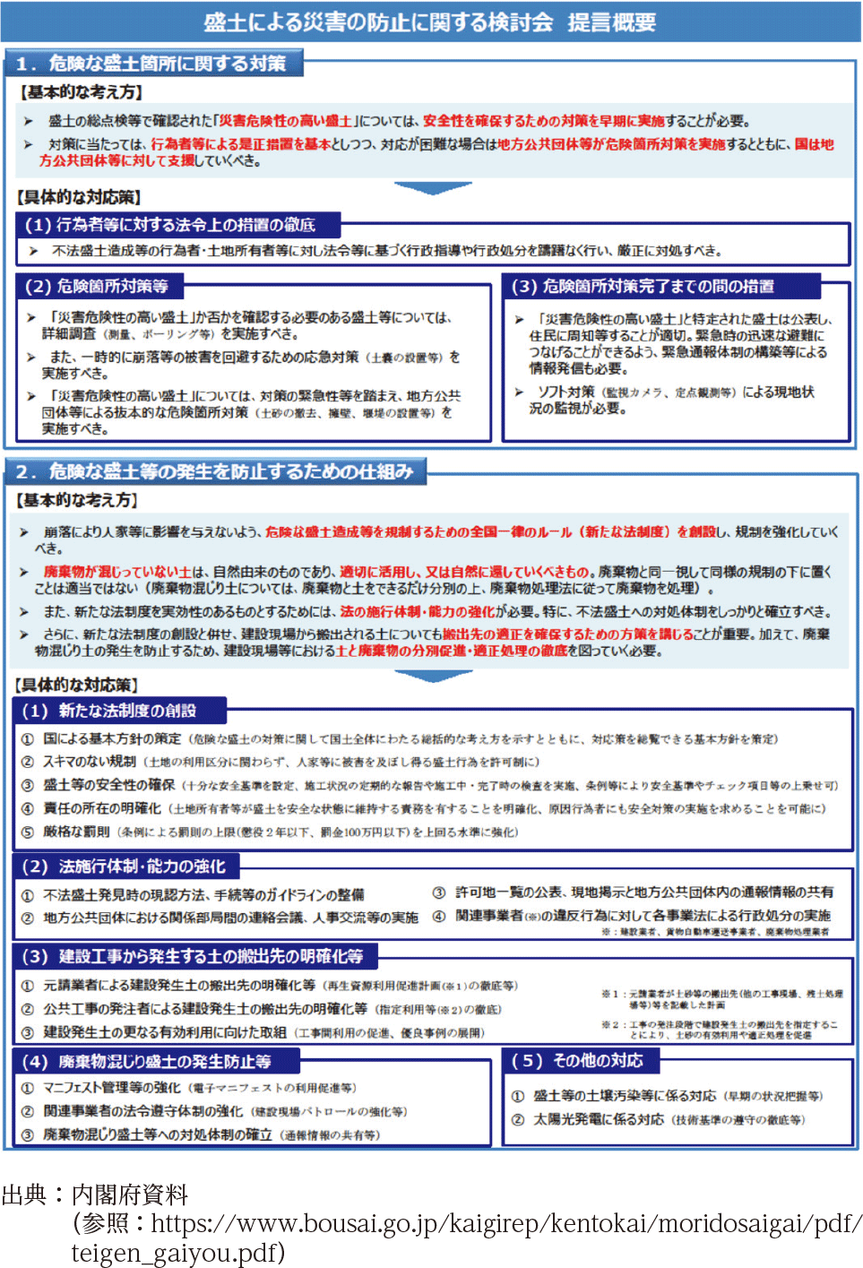 盛土による災害の防止に関する検討会　提言概要