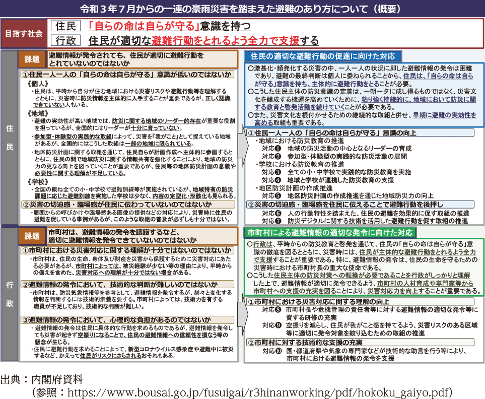 令和３年７月からの一連の豪雨災害を踏まえた避難のあり方について（概要）