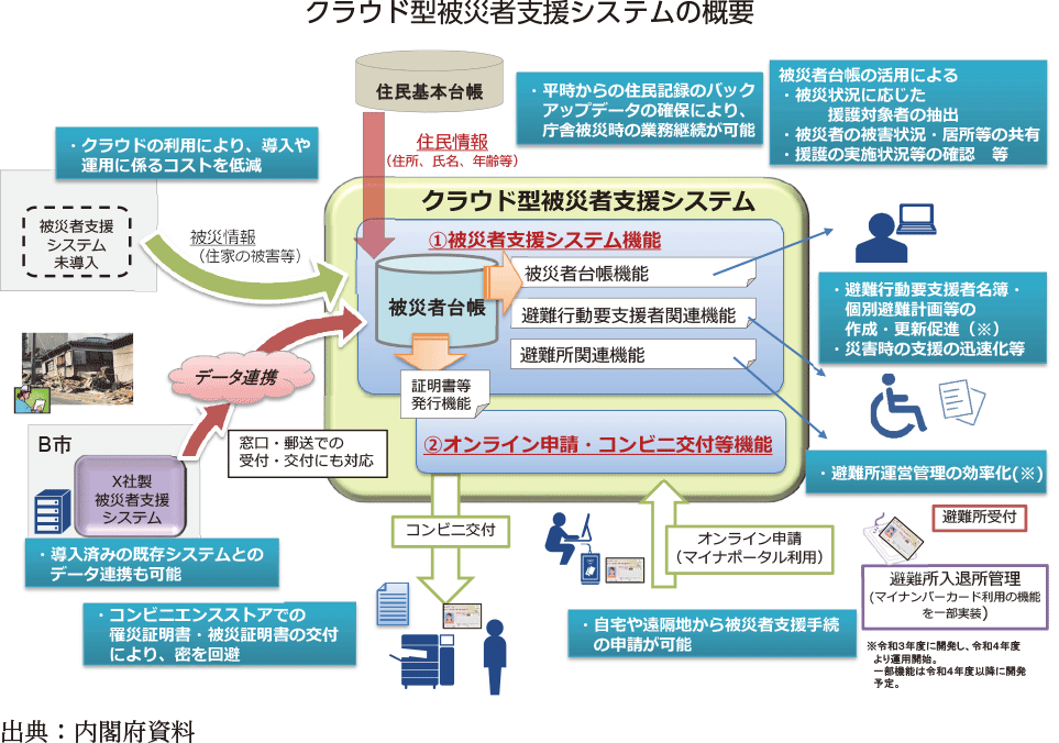 クラウド型被災者支援システムの概要