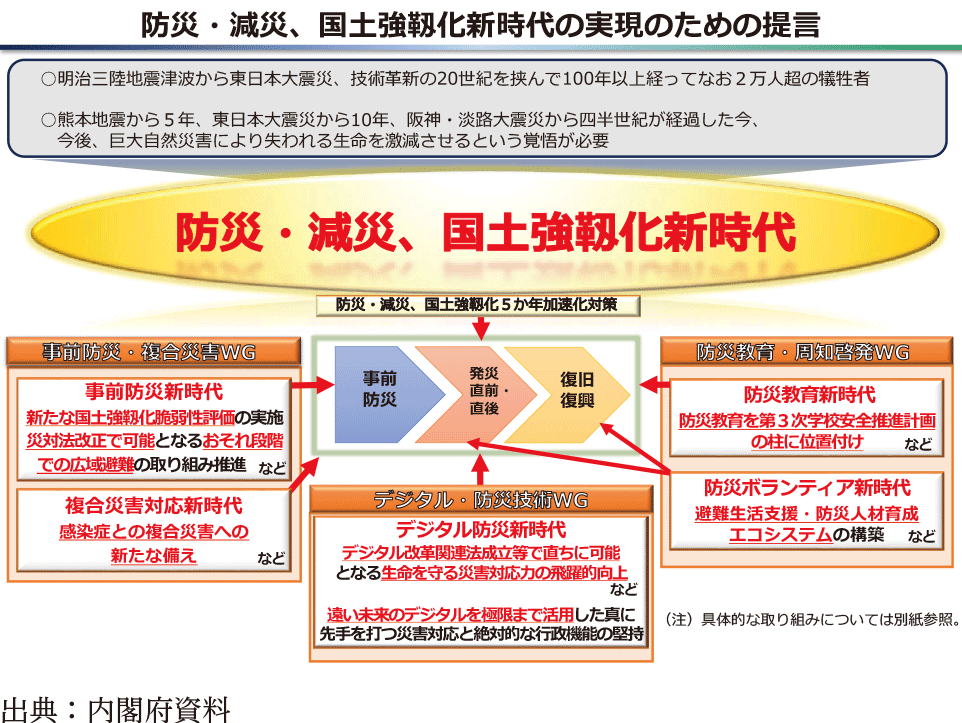 防災・減災、国土強靱化新時代の実現のための提言