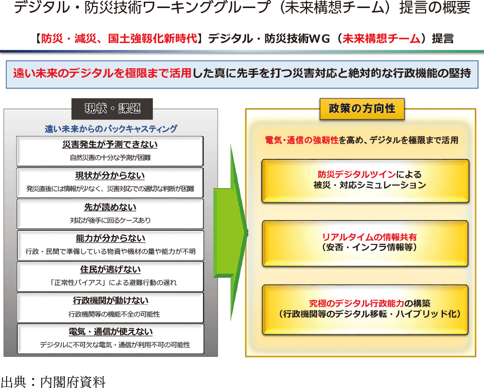 デジタル・防災技術ワーキンググループ（未来構想チーム）提言の概要