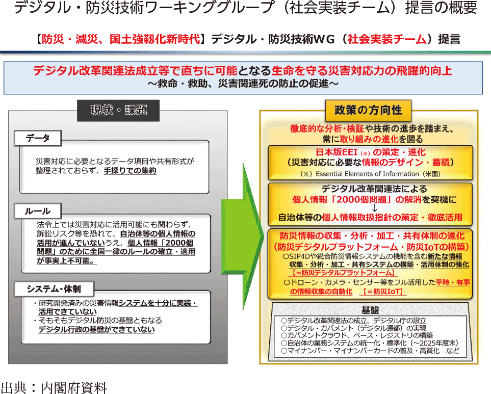 デジタル・防災技術ワーキンググループ（社会実装チーム）提言の概要