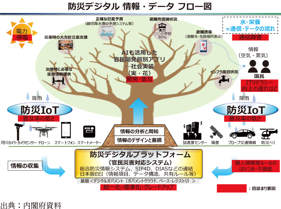 防災デジタル情報・データ フロー図