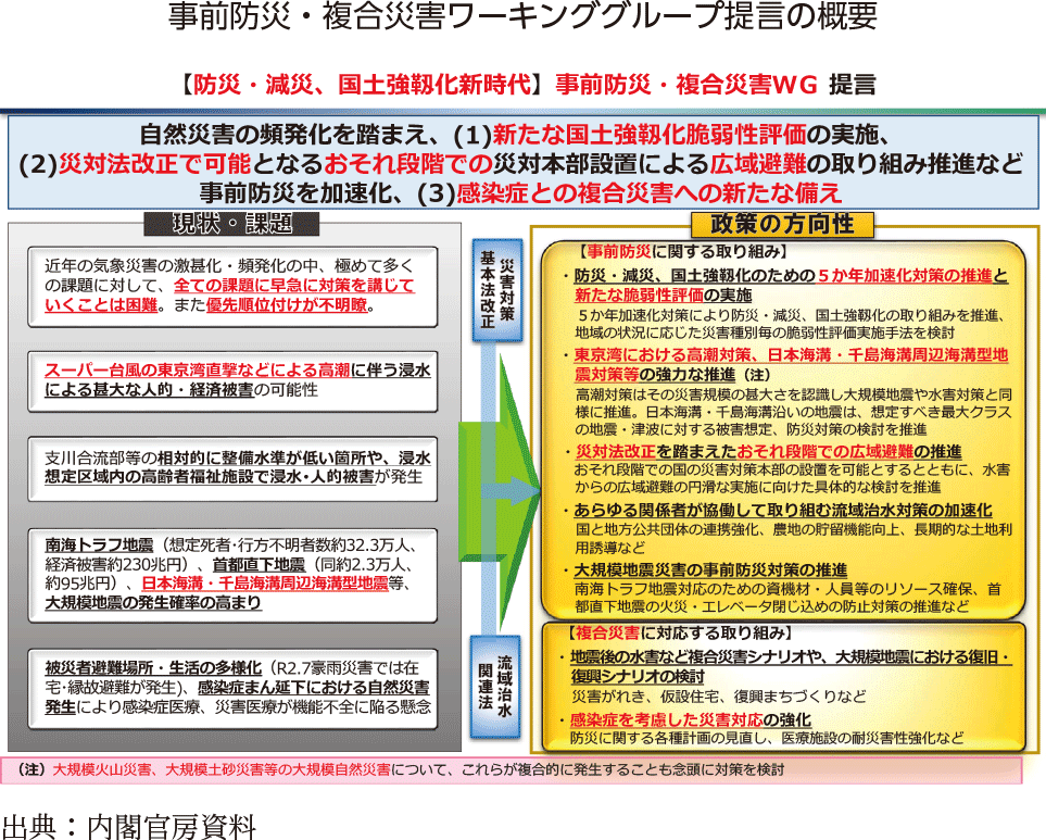 事前防災・複合災害ワーキンググループ提言の概要