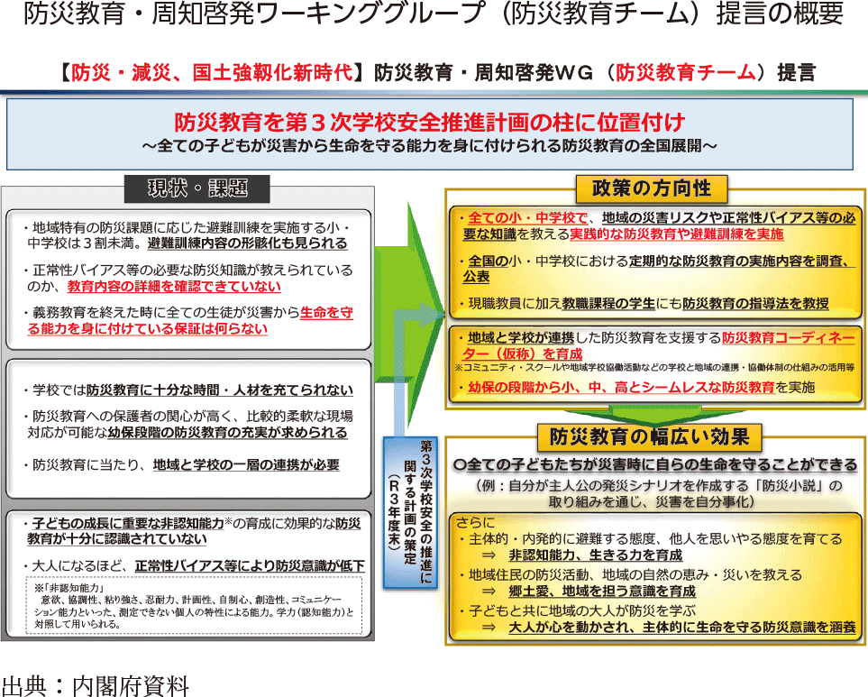 防災教育・周知啓発ワーキンググループ（防災教育チーム）提言の概要