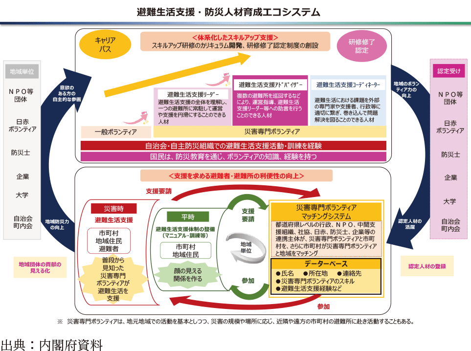 避難生活支援・防災人材育成エコシステム