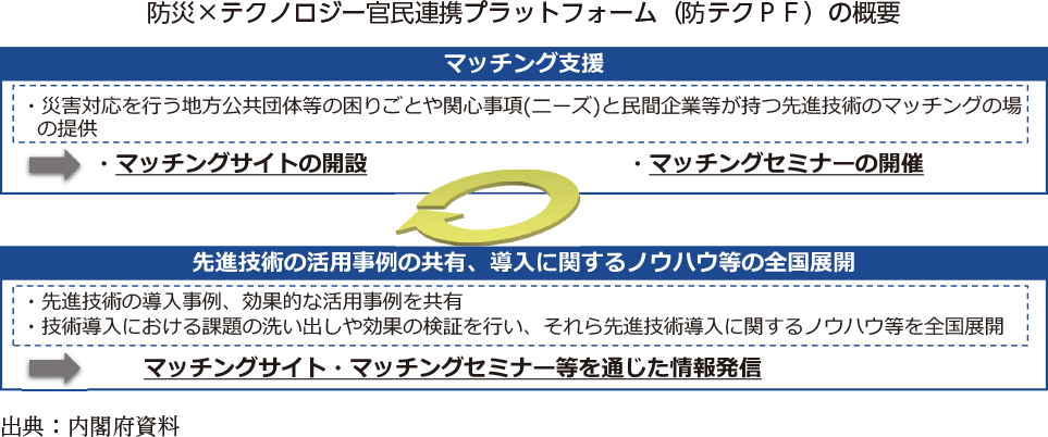 防災×テクノロジー官民連携プラットフォーム（防テクＰＦ）の概要