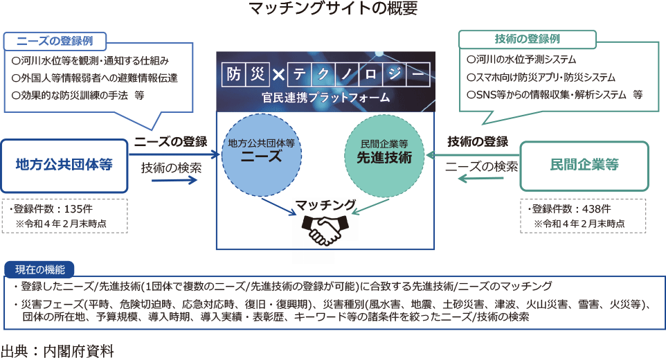 マッチングサイトの概要