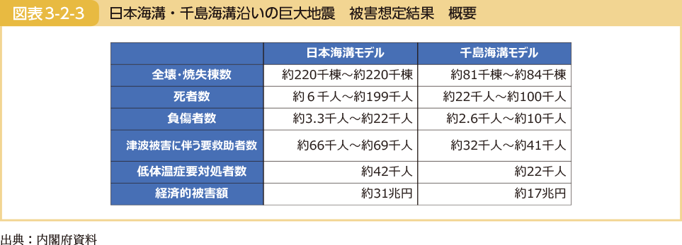 図表3-2-3　日本海溝・千島海溝沿いの巨大地震　被害想定結果　概要
