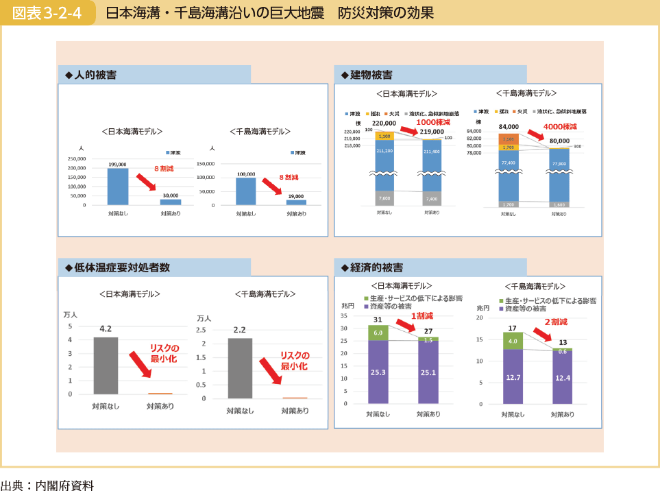 図表3-2-4　日本海溝・千島海溝沿いの巨大地震　防災対策の効果