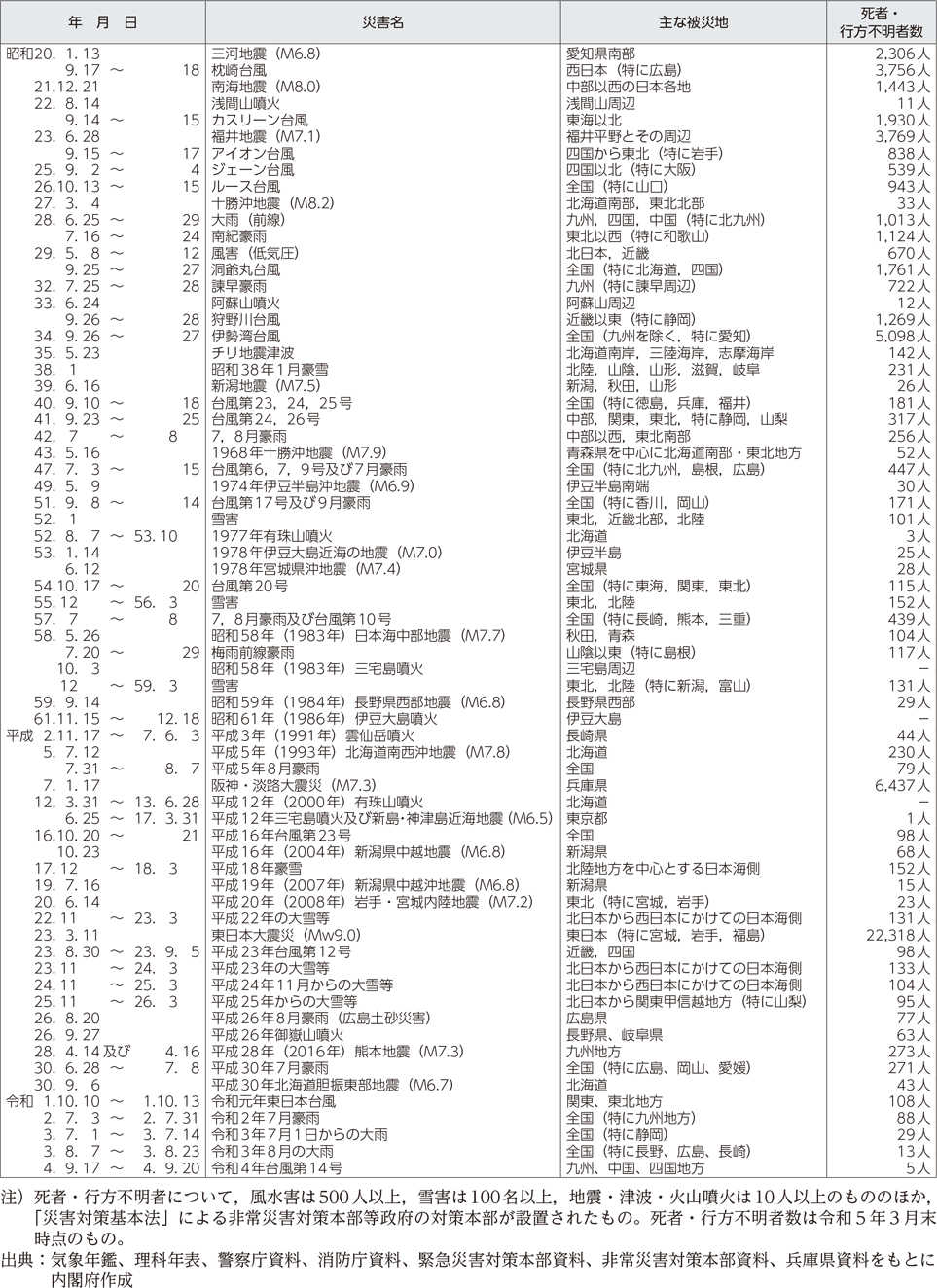附属資料１　我が国における昭和20年以降の主な自然災害の状況