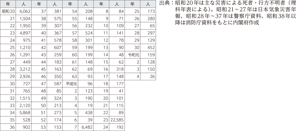 附属資料２　自然災害による死者・行方不明者数（2）