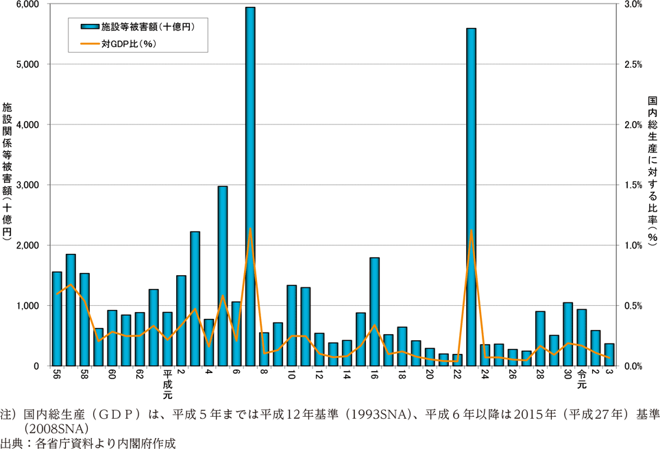 附属資料３　施設関係等被害額及び同被害額の国内総生産に対する比率の推移