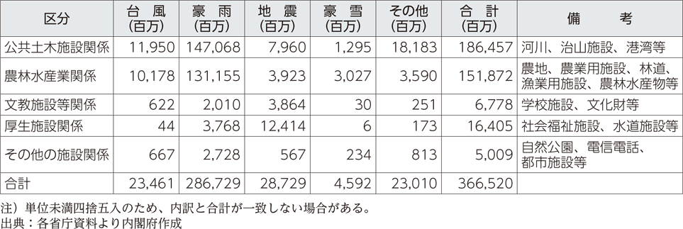 附属資料４　令和3年発生災害による災害別施設関係等被害額