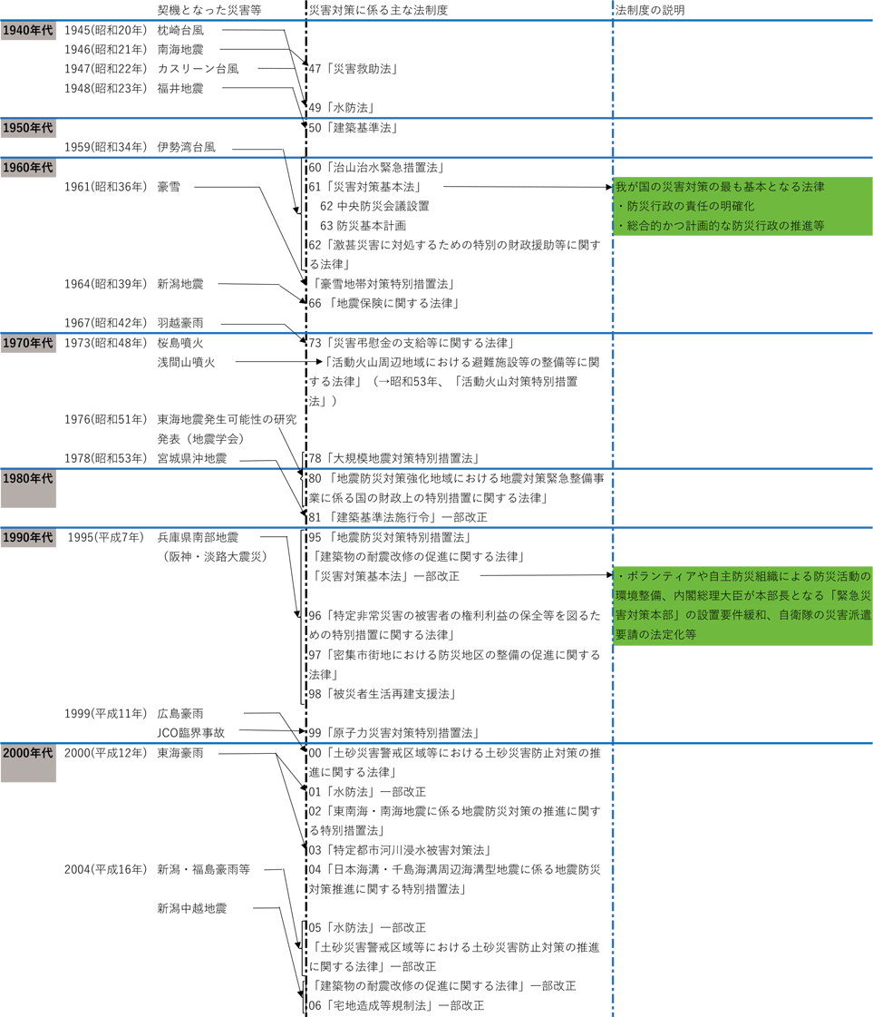 附属資料５　戦後の防災法制度・体制の歩み（1）