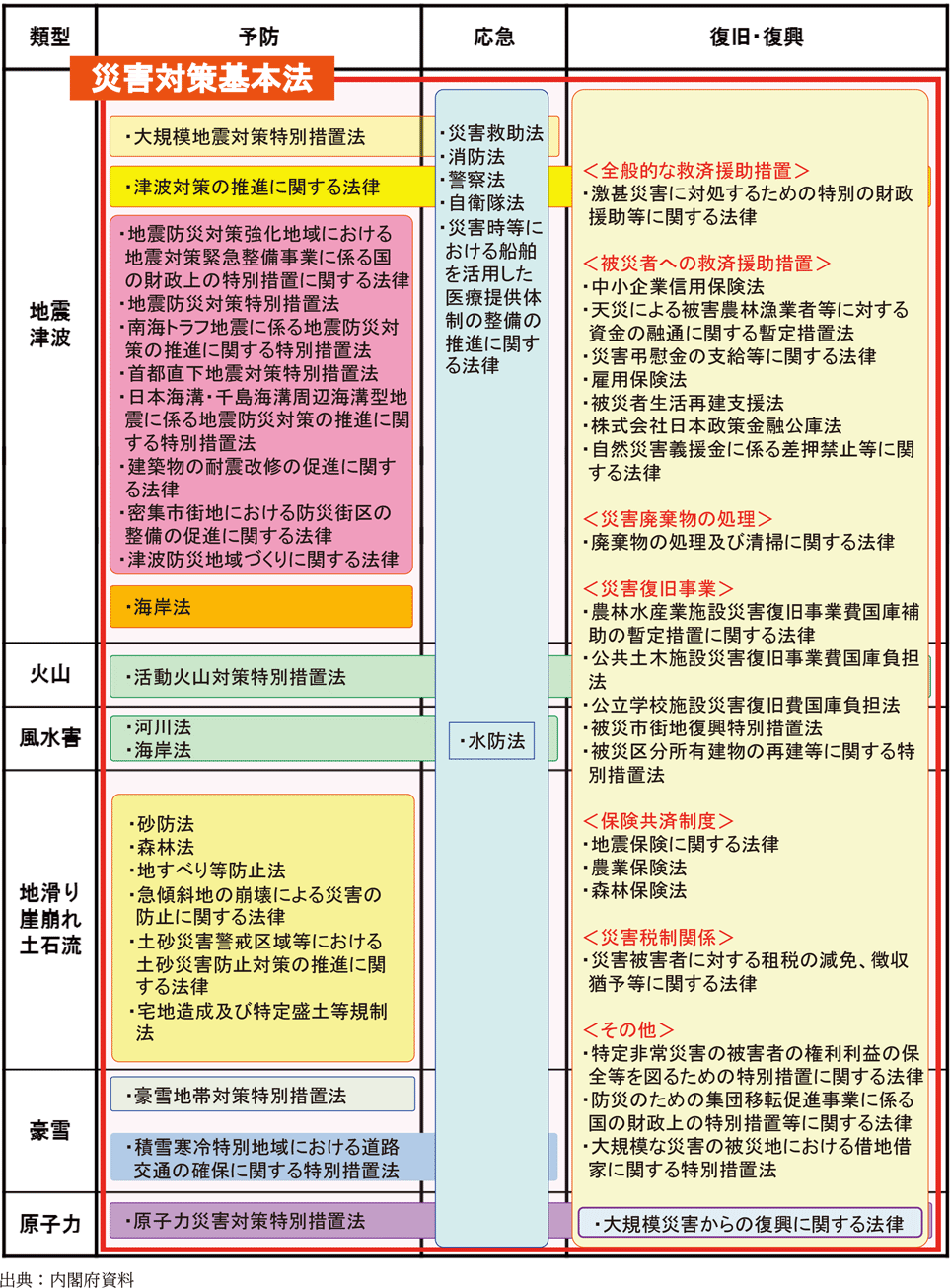 附属資料６　主な災害対策関係法律の類型別整理表