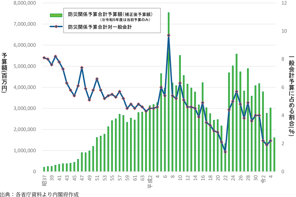 附属資料７　年度別防災関係予算額（3）