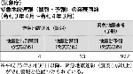 （気象庁）緊急地震速報（警報・予報）の発表回数（令和３年４月～令和４年３月）