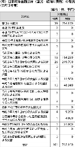 （株）日本政策金融公庫（国民一般向け業務）の融資（令和３年度）