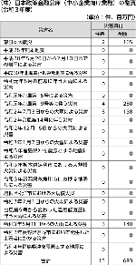 （株）日本政策金融公庫（中小企業向け業務）の融資（令和３年度）