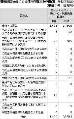 信用保証協会による信用保証の特例措置（令和３年度）