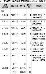 c　普通交付税の繰上交付の状況