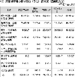 災害関係地方債の発行（予定）額状況（通常収支分）