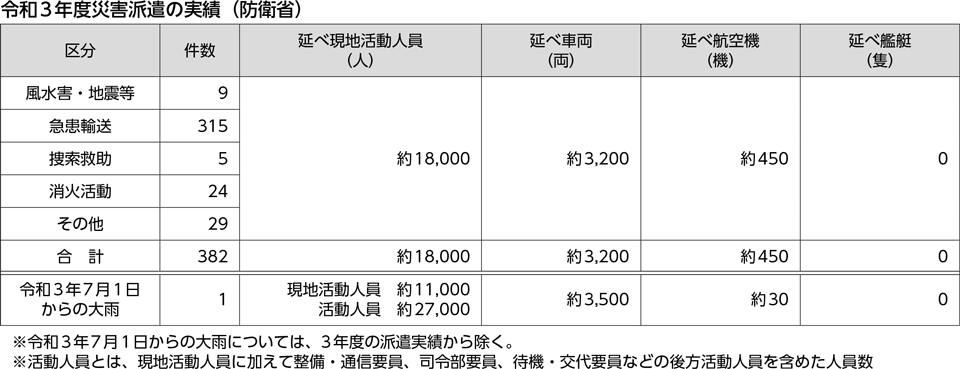 令和３年度災害派遣の実績（防衛省）