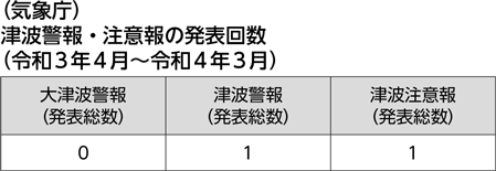 （気象庁）津波警報・注意報の発表回数（令和３年４月～令和４年３月）