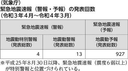 （気象庁）緊急地震速報（警報・予報）の発表回数（令和３年４月～令和４年３月）
