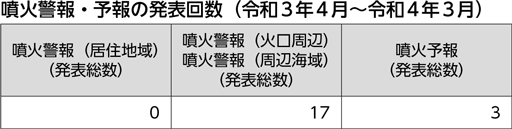 噴火警報・予報の発表回数（令和３年４月～令和４年３月）