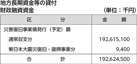 地方長期資金等の貸付財政融資資金