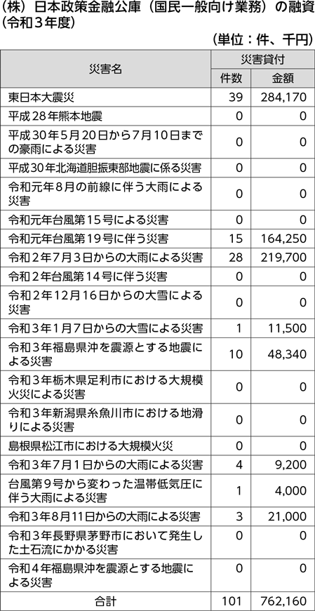 （株）日本政策金融公庫（国民一般向け業務）の融資（令和３年度）