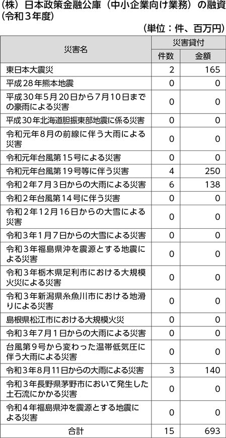 （株）日本政策金融公庫（中小企業向け業務）の融資（令和３年度）