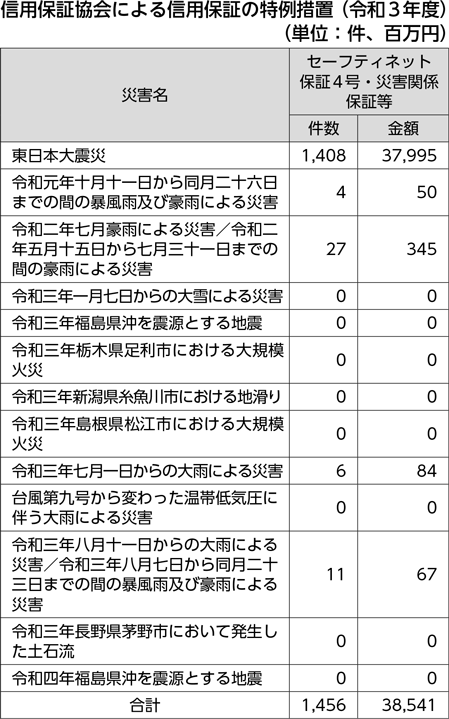 信用保証協会による信用保証の特例措置（令和３年度）