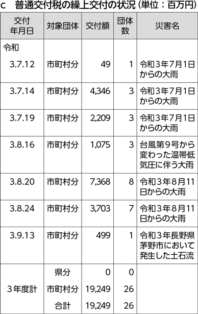 c　普通交付税の繰上交付の状況