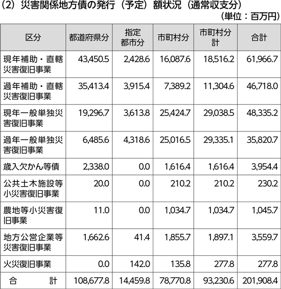 災害関係地方債の発行（予定）額状況（通常収支分）