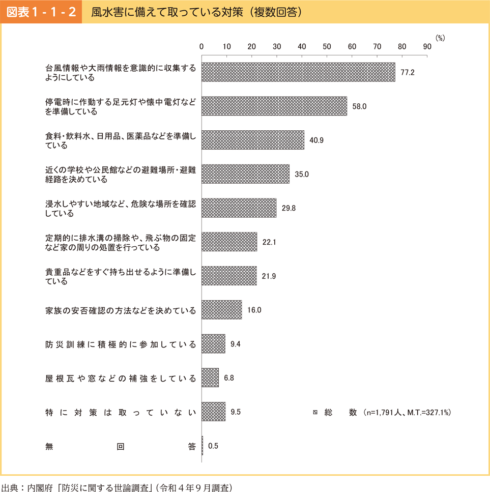 図表1-1-2　風水害に備えて取っている対策（複数回答）