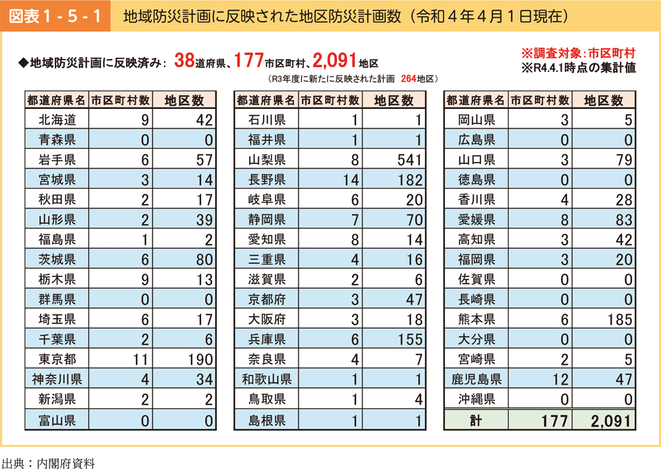 図表1-5-1　地域防災計画に反映された地区防災計画数（令和4年4月1日現在）