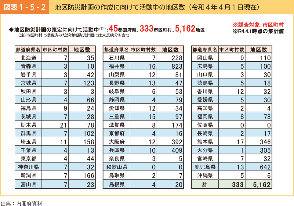 図表1-5-2　地区防災計画の作成に向けて活動中の地区数（令和4年4月1日現在）