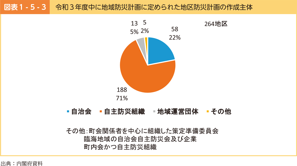 図表1-5-3　令和3年度中に地域防災計画に定められた地区防災計画の作成主体