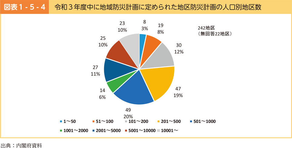 図表1-5-4　令和3年度中に地域防災計画に定められた地区防災計画の人口別地区数