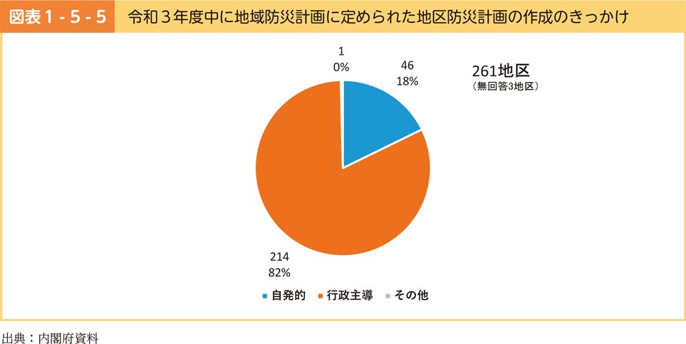 図表1-5-5　令和3年度中に地域防災計画に定められた地区防災計画の作成のきっかけ