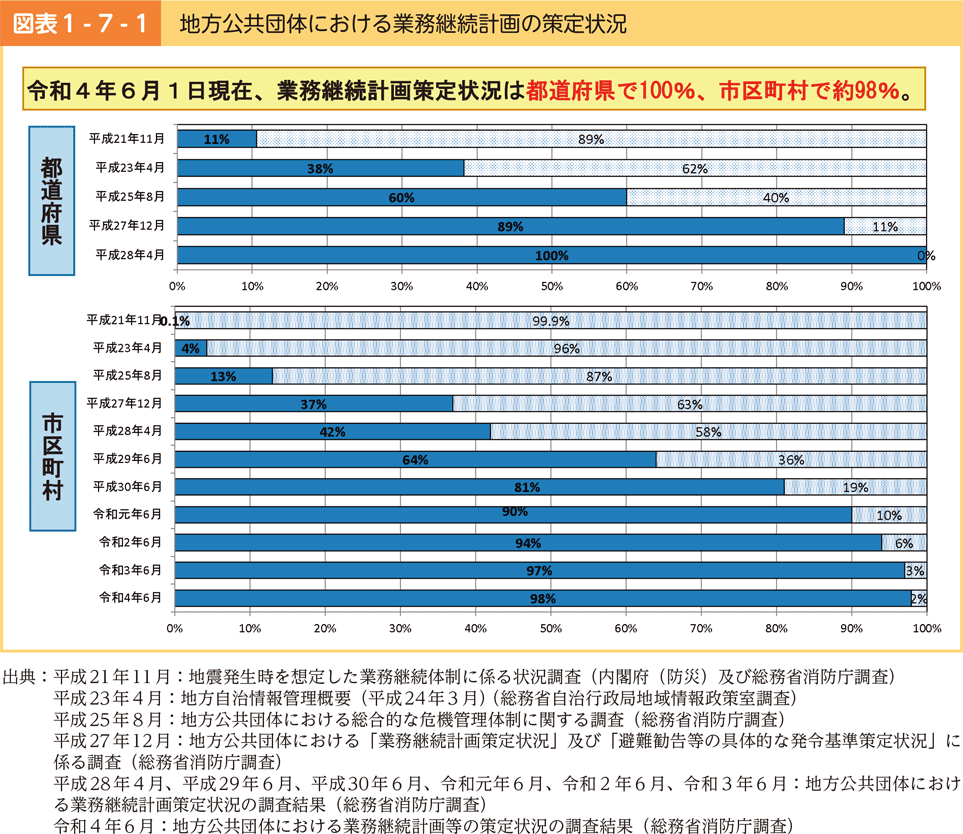 図表1-7-1　地方公共団体における業務継続計画の策定状況