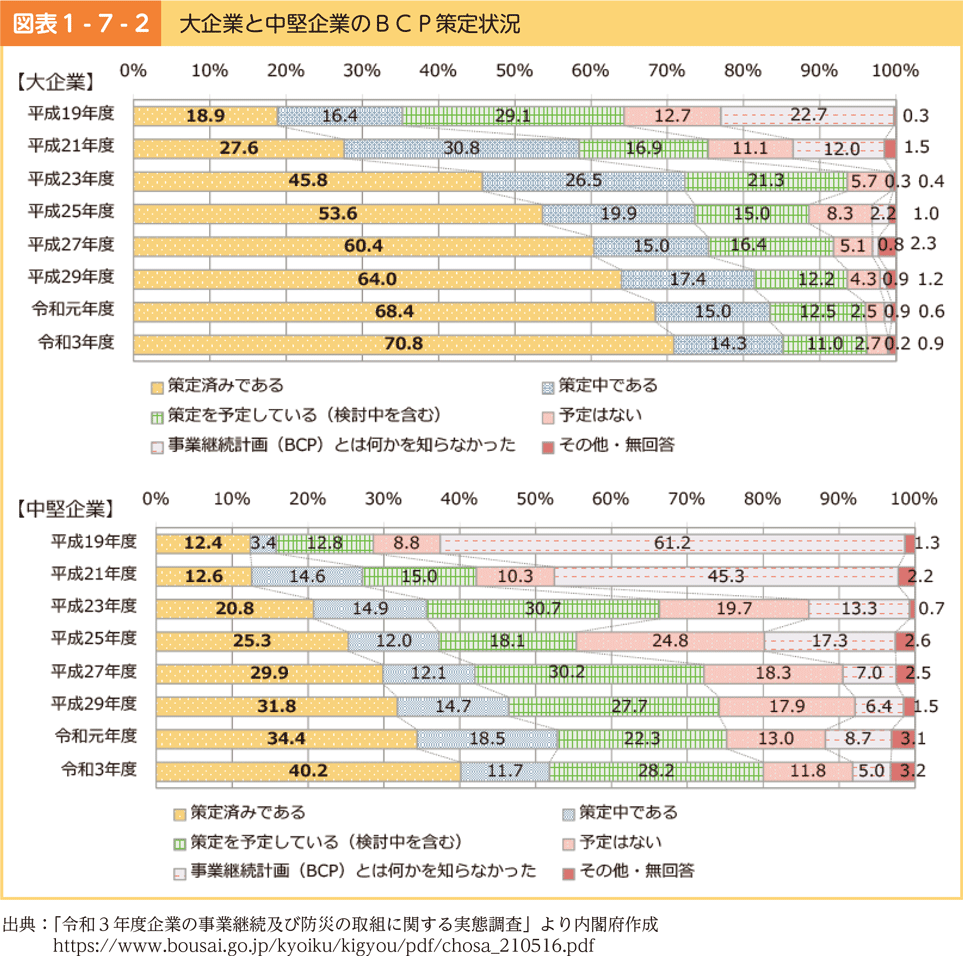 図表1-7-2　大企業と中堅企業のBCP策定状況