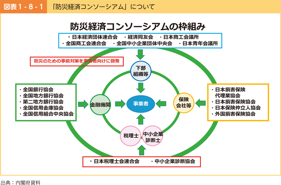 図表1-8-1　「防災経済コンソーシアム」について