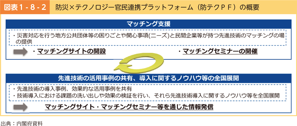 図表1-8-2　防災×テクノロジー官民連携プラットフォーム（防テクPF）の概要